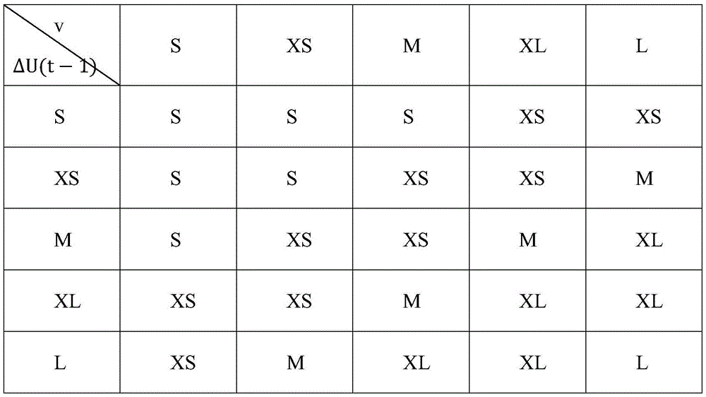 如果质量为m,权值矩阵q的取值规则如下表所示